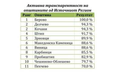 Општина Делчево меѓу институциите со најголема активна транспарентност за 2024 година