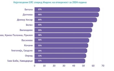 Општина Делчево на високото второ место според Индексот на отвореност на општините